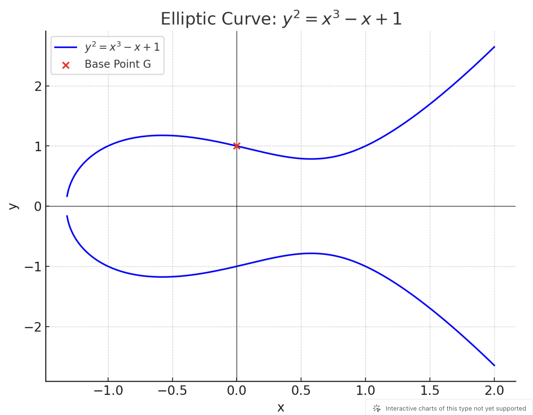 Elliptic Curve