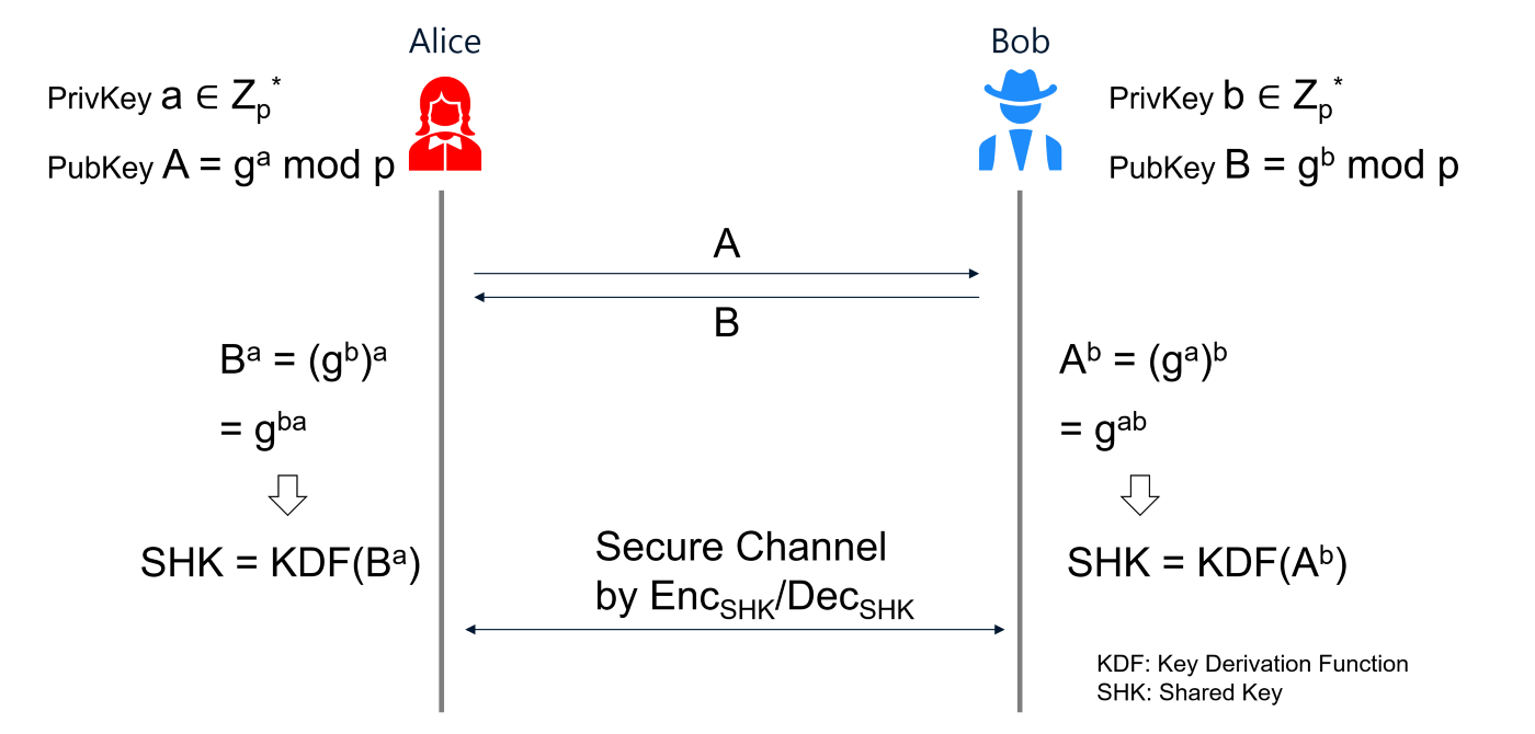 Diffie-Hellman Key Exchange Process