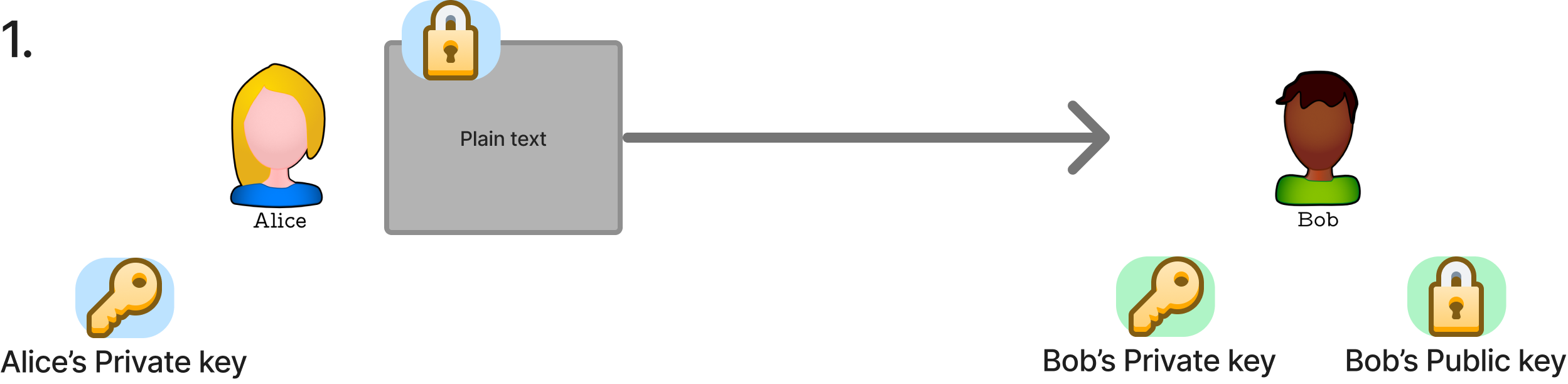 Public Key Process Step 2