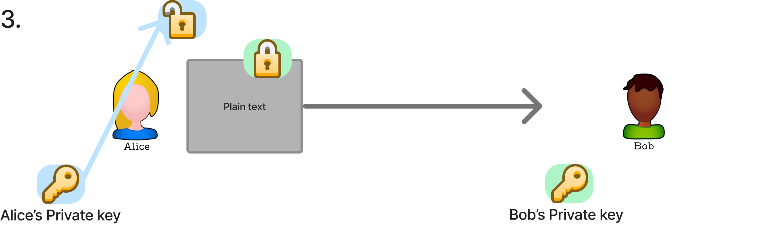 Public Key Process Step 4